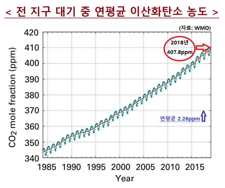 <그림> 전 지구 대기 중 연평균 이산화탄소 농도 (자료: WMO)