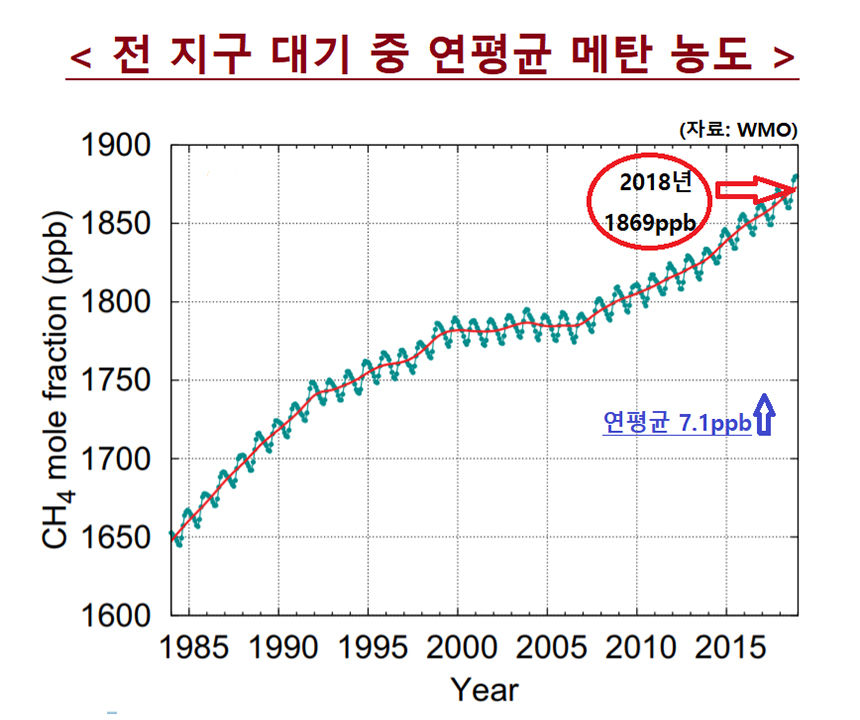 <그림> 전 지구 대기 중 연평균 메탄 농도 (자료: WMO)