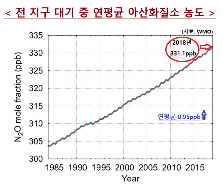 <그림> 전 지구 대기 중 연평균 아산화질소 농도 (자료: WMO)