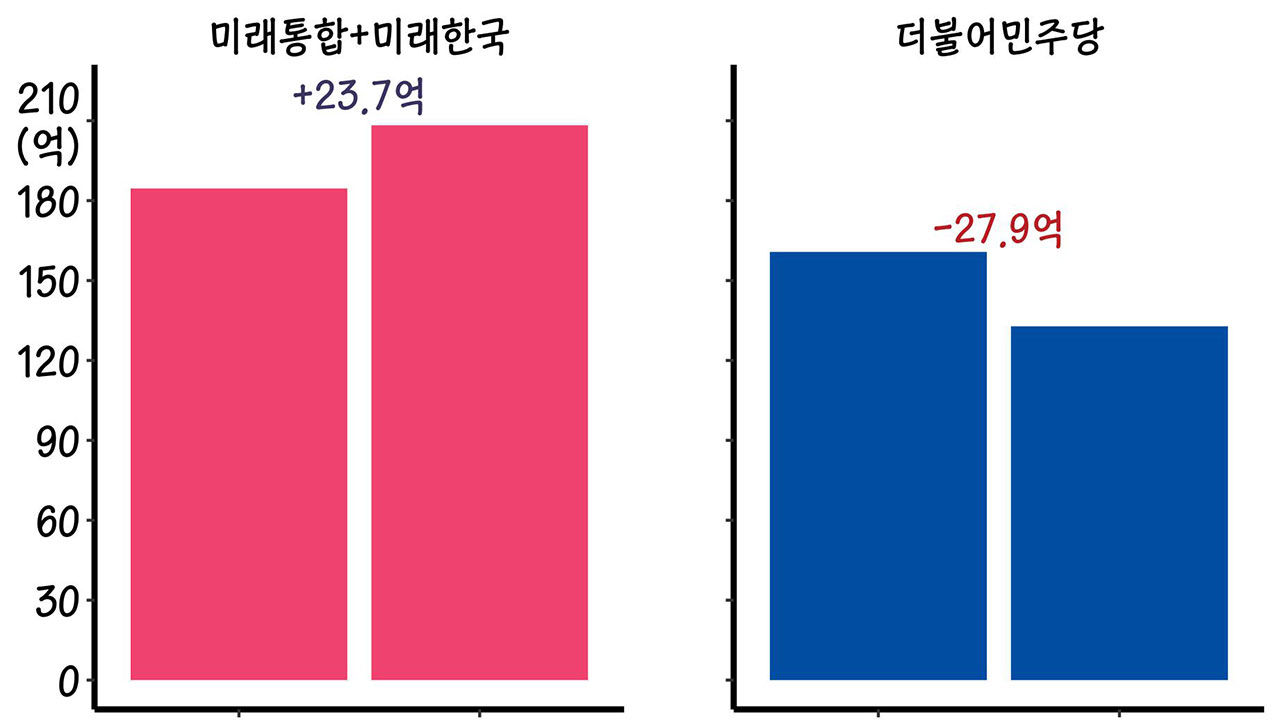 [사실은] 총선 한 달, 비례정당은 세금에 '기생'하는가.