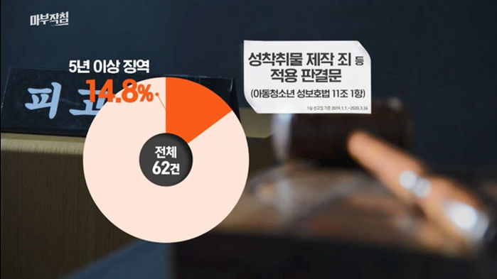 아동 음란물 소지 92% 벌금형