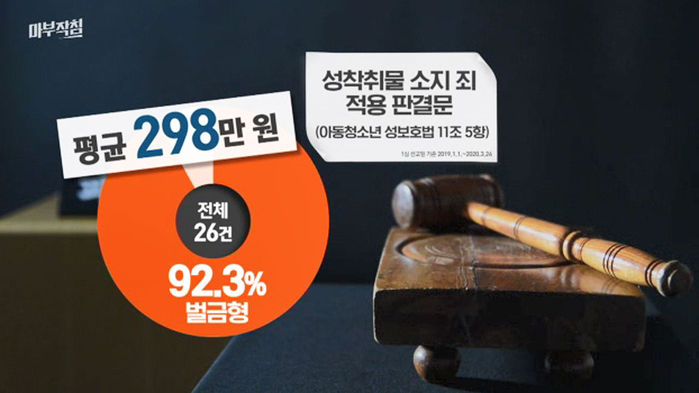 아동 음란물 소지 92% 벌금형