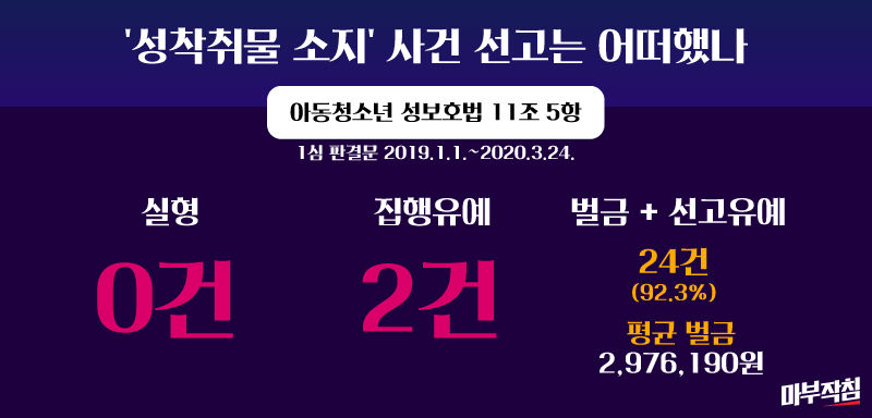 (작성중) [마부작침] 'n번방 유사사건' 판결, 분석해봤더니...