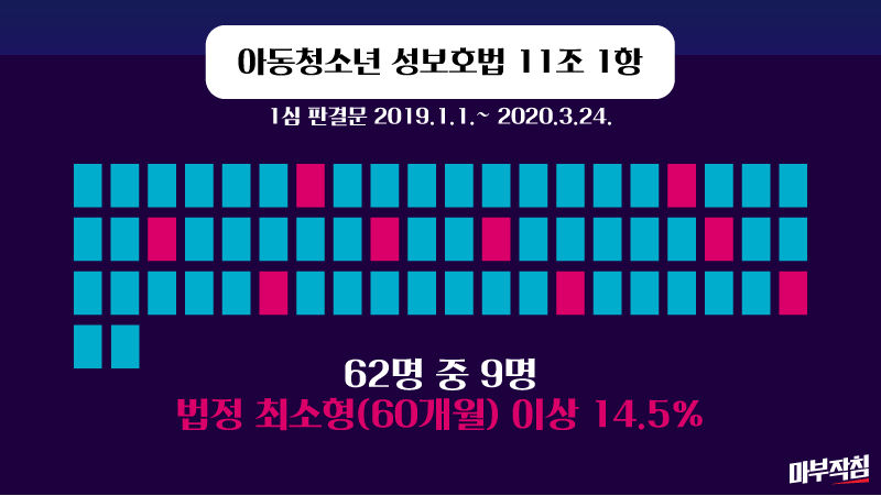 (작성중) [마부작침] 'n번방 유사사건' 판결, 분석해봤더니...