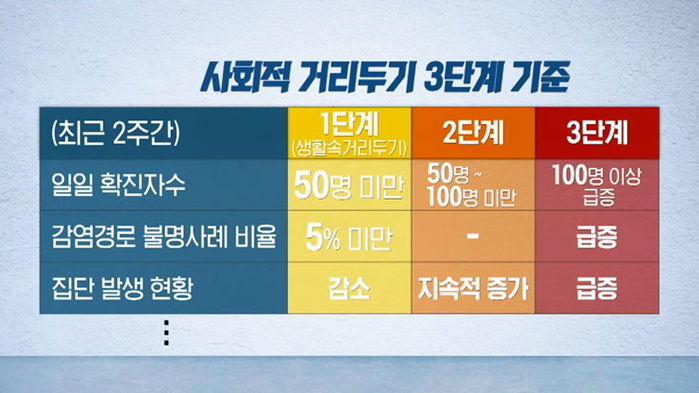 사회적 거리두기 3단계 기준