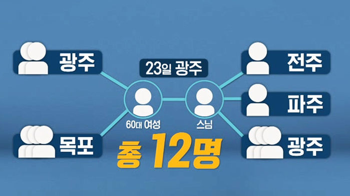 절을 매개로 한 코로나19 집단감염