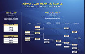 2021년에 열리는 도쿄하계올림픽 야구 대진 방식 (사진=세계야구소프트볼연맹 홈페이지 캡처, 연합뉴스)