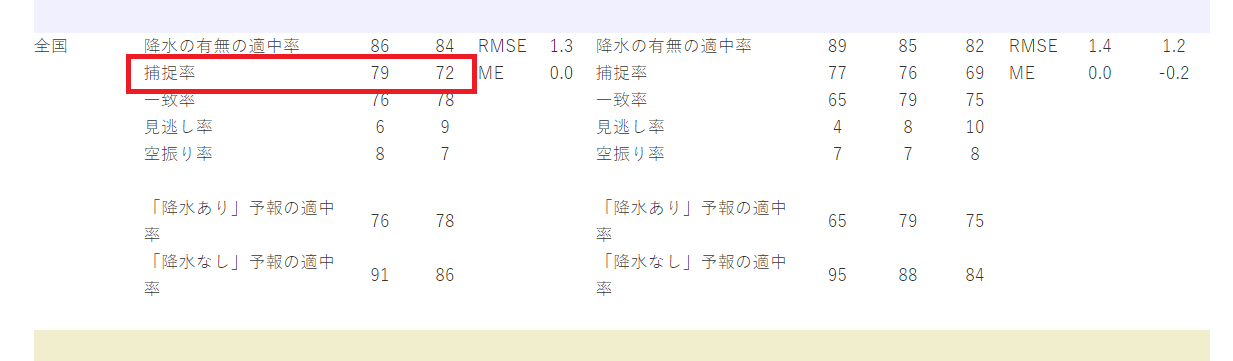 일본은 시간대별 예보 정확도를 다양한 방법으로 분석해 그 수치를 공개하고 있다.