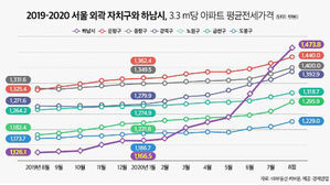 하남시&middot;서울외곽 지난 1년간 3.3㎡당 평균 전셋값 추이 (사진=경제만랩 제공, 연합뉴스)