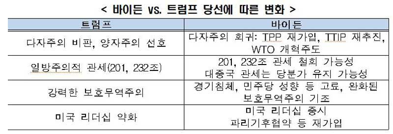 바이든과 트럼프 당선에 따른 변화