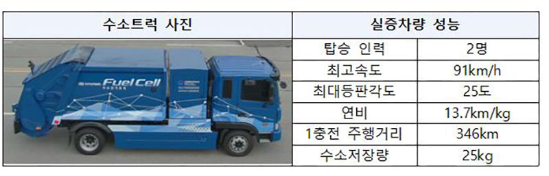 세계최초 5t 수소트럭 (사진=창원시 제공, 연합뉴스)