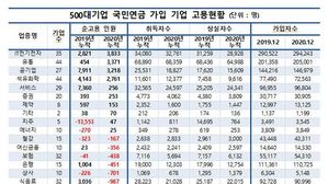 500대기업 국민연금 가입 기업 고용현황 (사진=CEO스코어 제공, 연합뉴스)