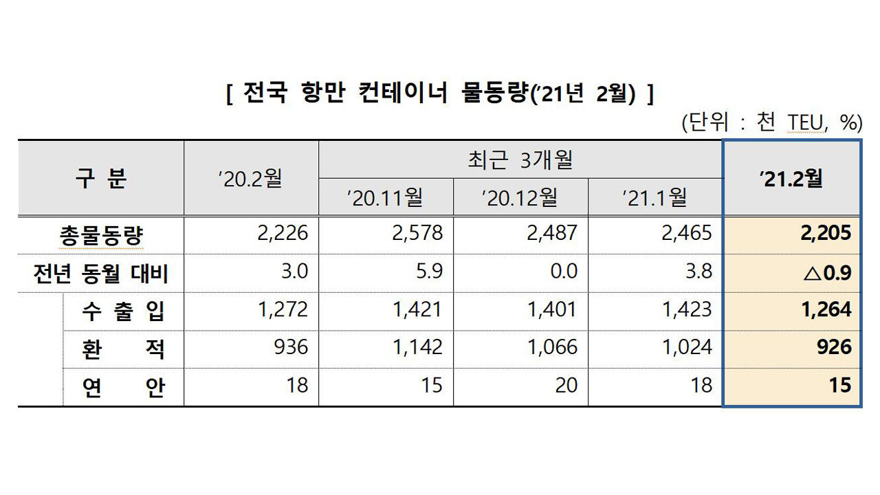 2021년 2월 전국 항만 컨테이너 물동량