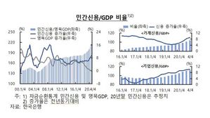 GDP 대비 민간 신용 비율 추이 (사진=한국은행 제공, 연합뉴스)