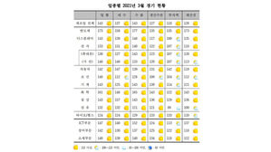 제조업종별 2021년 3월 경기 현황 (사진=산업연구원 제공, 연합뉴스)