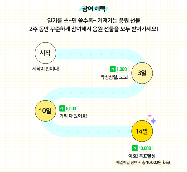 네이버, '블로그 챌린지' 조기 종료