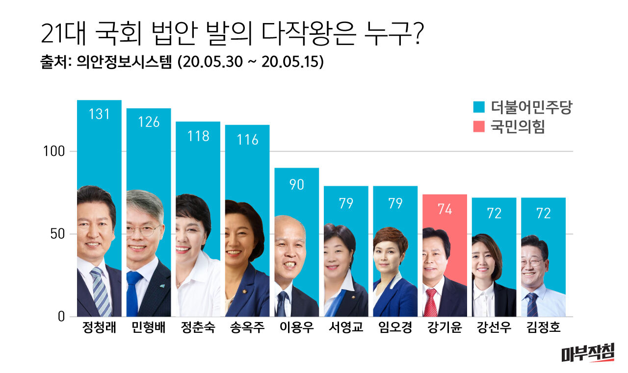 마부작침 국회1년