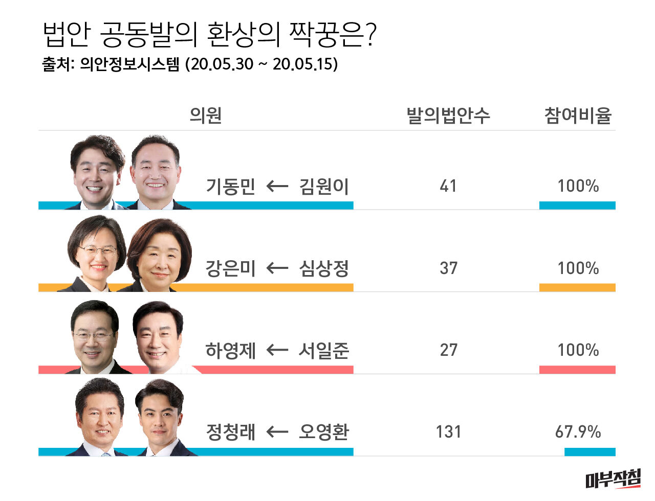 마부작침
