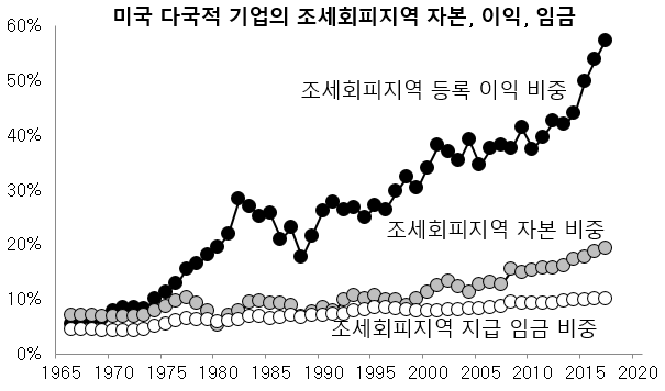 (자료 : www.taxjusticenow.org)