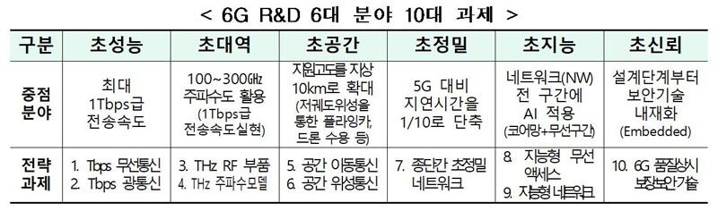 6G R&D 6대 분야 10대 과제 (사진=과학기술정보통신부 제공, 연합뉴스)