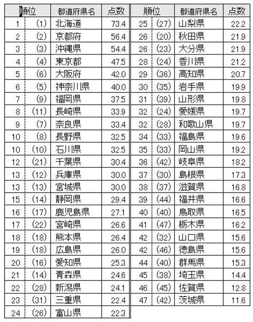 올해 일본 광역 지자체 매력도 순위표. 괄호 안은 지난해 순위
