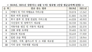 2019, 2021년 상반기 업종별 1인당 평균급여액 (사진=한경연 제공, 연합뉴스)