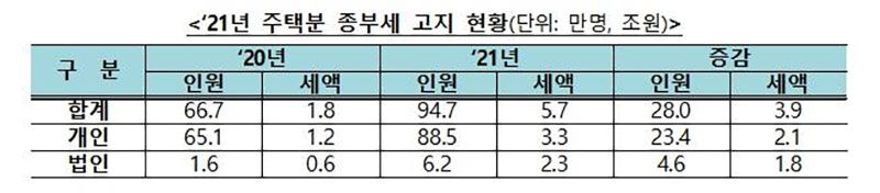 주택분 종부세 고지 현황 (사진=기획재정부 제공, 연합뉴스)