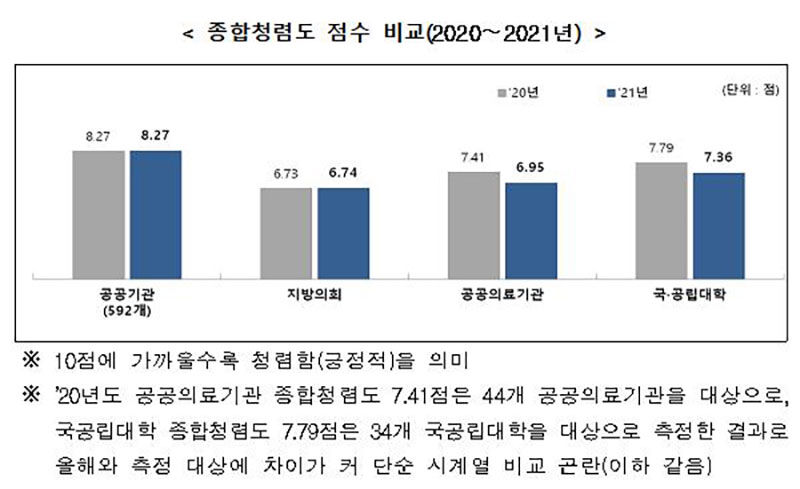 종합청렴도 점수 비교 (사진=국민권익위원회 제공, 연합뉴스)