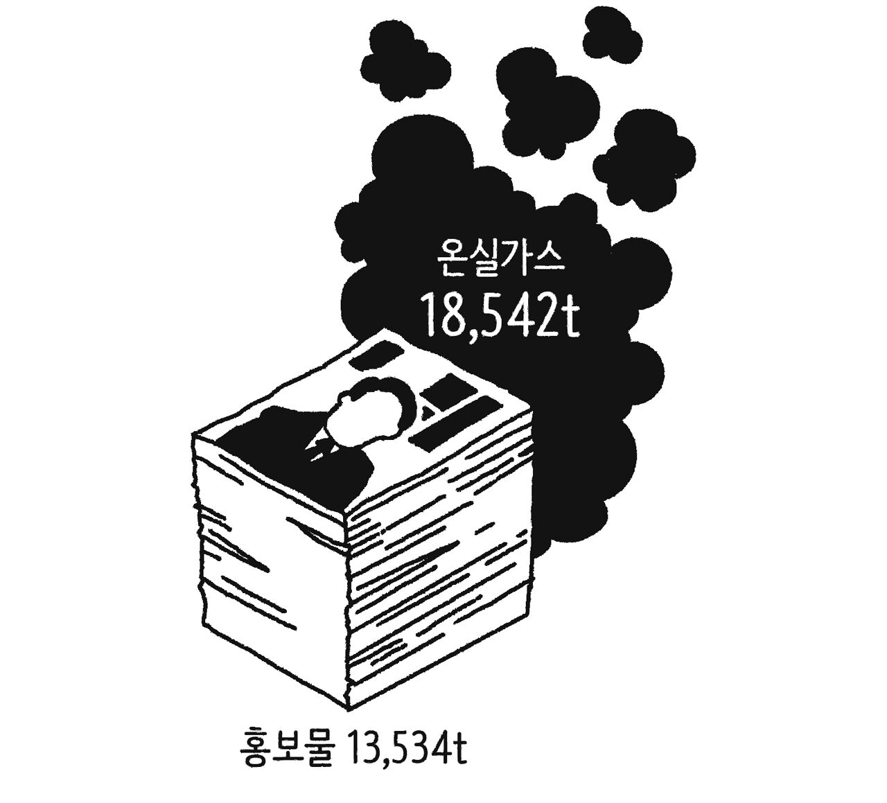 온실가스가 배출되는 선거공보물
