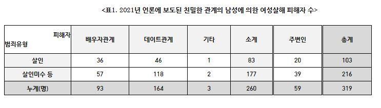 '2021년 분노의 게이지-언론 보도를 통해 본 친밀한 관계의 남성에 의한 여성살해 분석' 보고서 (사진=연합뉴스)