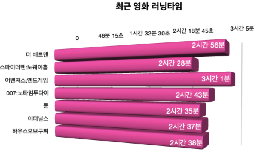 최근 영화 러닝타임