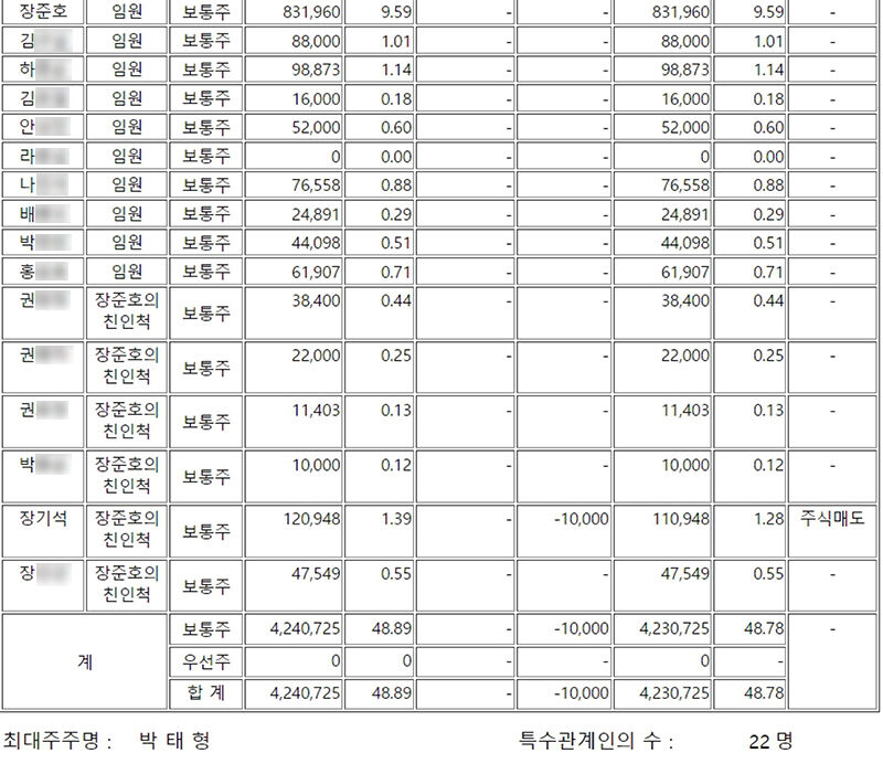 인포뱅크 최대 주주 및 특수관계인 지분 현황(2012년)