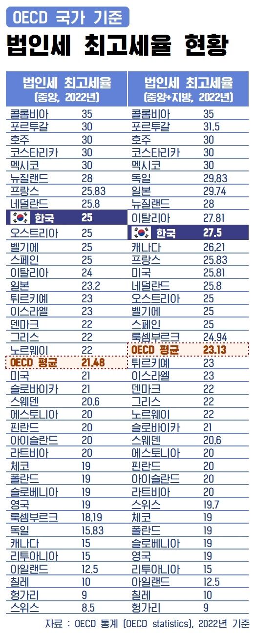 사실은 법인세 OECD