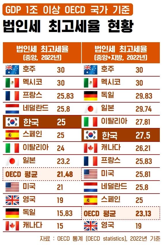 사실은 법인세 OECD