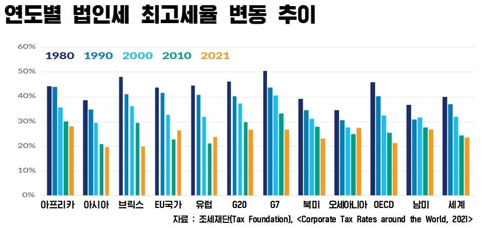 사실은 법인세 OECD
