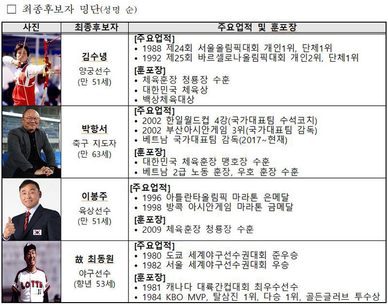 2022년 스포츠영웅 최종 후보 김수녕·박항서·이봉주·고 최동원 (사진=대한체육회 홈페이지캡처, 연합뉴스)