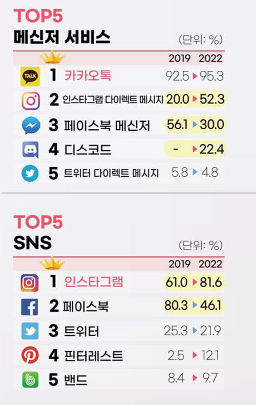 10대의 메신저·SNS 사용 (사진=한국언론진흥재단 '2022 10대 청소년 미디어 이용조사' 보고서 캡처, 연합뉴스)