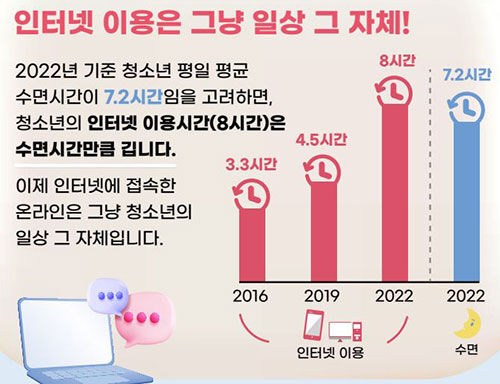 10대의 하루 평균 인터넷 사용 시간 변화 (사진=한국언론진흥재단 '2022 10대 청소년 미디어 이용조사' 보고서 캡처, 연합뉴스)