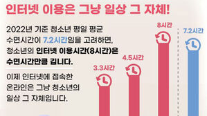 10대의 하루 평균 인터넷 사용 시간 변화 (사진=한국언론진흥재단 '2022 10대 청소년 미디어 이용조사' 보고서 캡처, 연합뉴스)