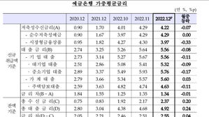 예금은행 가중평균금리