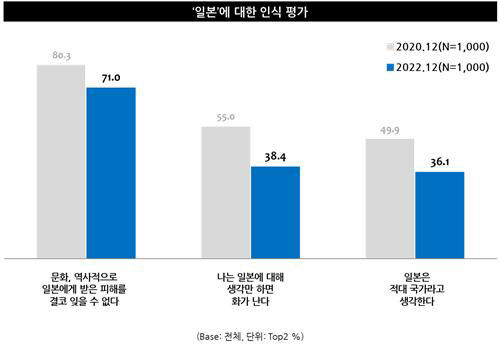 일본에 대한 인식 평가 (사진=엠브레인 트렌드모니터 제공, 연합뉴스)