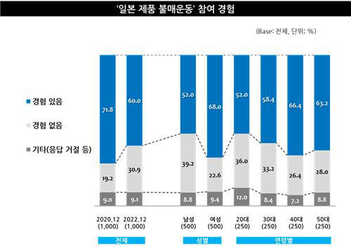 일본 제품 불매운동 경험 (사진=엠브레인 트렌드모니터 제공, 연합뉴스)