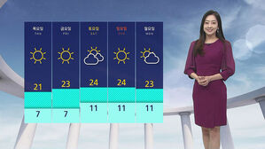 [날씨] '서울 20도' 낮 포근…전국 미세먼지 '나쁨'