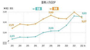 한국과 대만의 1인당 GDP 추세(황색이 한국, 녹색이 대만) (사진=타이완 경제부 캡처, 연합뉴스)