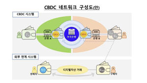 CBDC 네트워크 구성도(안) (사진=한국은행 제공, 연합뉴스)