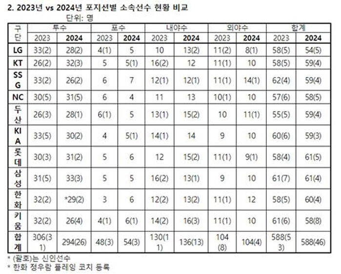 작년과 올해 포지션별 등록 인원 ？？？？？？？(사진=KBO 제공, 연합뉴스)