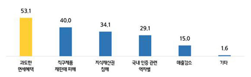 최근 1년간 중국 이커머스 해외직구 피해 경험 및 피해 유형(복수 응답) (사진=중소기업중앙회 제공, 연합뉴스)