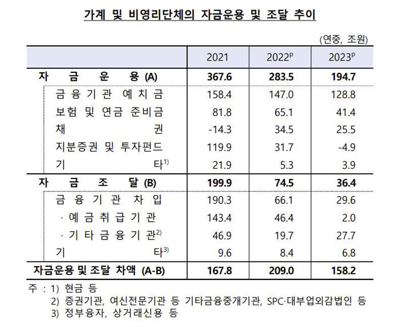 가계 비영리단체 순자금 운용 (사진=한국은행 제공, 연합뉴스)