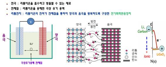 리튬이차전지의 구성과 전압 모식도 (사진=한국전기연구원 도칠훈 박사 제공, 연합뉴스)