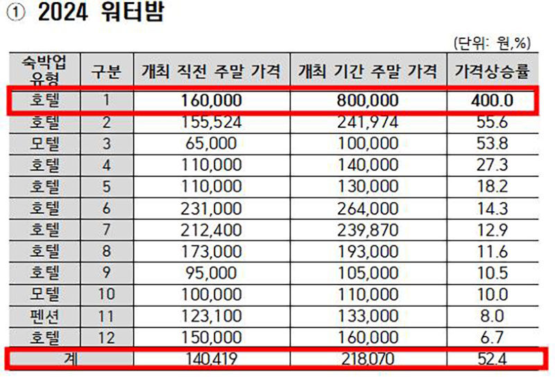 2024년 워터밤 개최지 인근 숙박비 급등 (사진=한국소비자원 제공, 연합뉴스)
